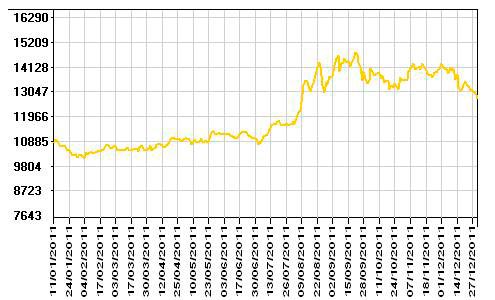 Динамика отпускных цен на золотые Червонцы Центробанка за 2011 год