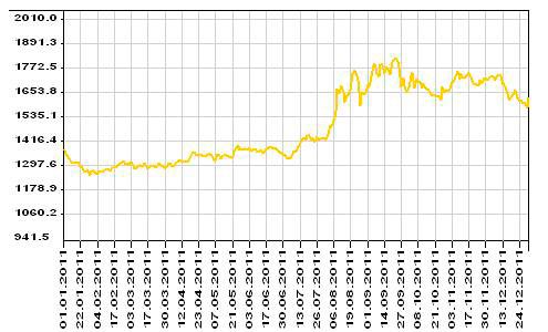 Динамика учетных цен на золото Центрального Банка за 2011 год