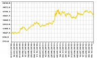 график изменения цен на золото