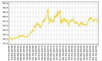 график изменения цен на серебро