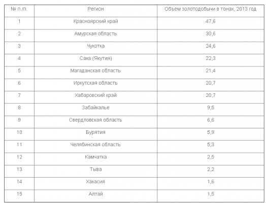 Золотодобыча в регионах России: таблица