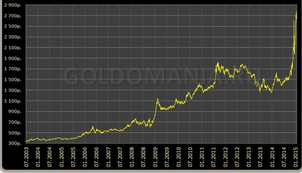 График динамики котировок золота в России за последние 12 лет