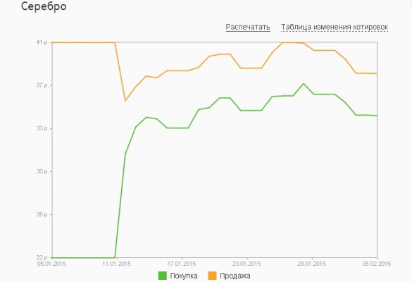 График динамики котировок серебра по ОМС в «Сбербанке» (январь-февраль 2015)