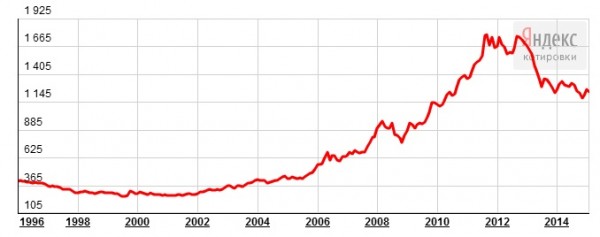 График динамики котировок золота (1996-2014 гг.)