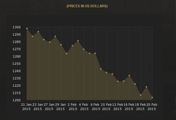 График динамики котировок золота по данным Лондонского золотого фиксинга (январь-февраль 2015)