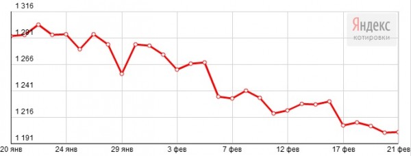 График биржевых котировок золота Comex (январь-февраль 2015)