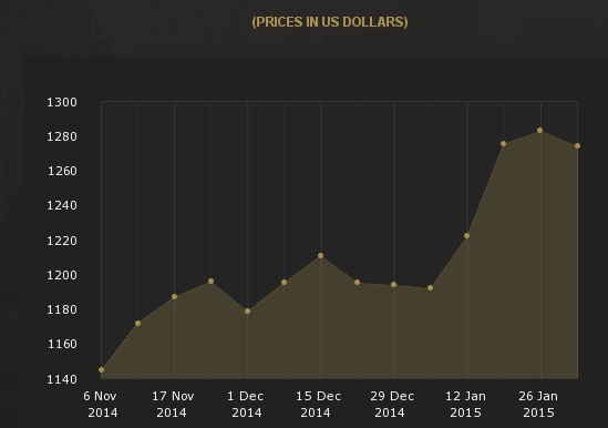 График динамики котировок золота в Лондоне (ноябрь 2014-январь 2015)