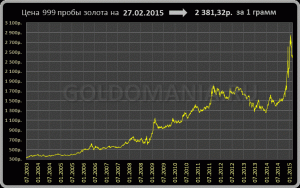 График динамики учётных цен на золото ЦБ РФ (июль 2003 – январь 2015 гг.)
