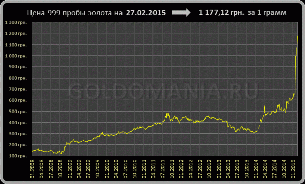 График динамики курса золота по данным НБУ (январь 2008 – январь 2015 гг.)