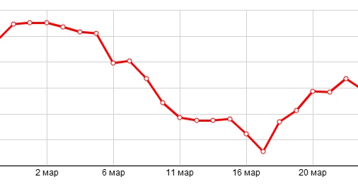 График динамики котировок платины «Nymex» (1-23 марта 2015 года)