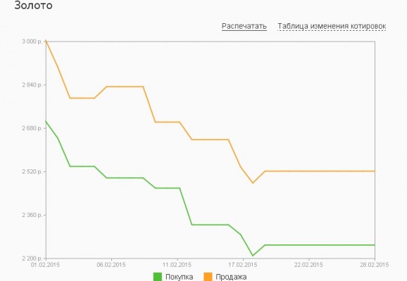 График динамики котировок золота по ОМС в «Сбербанке России» (февраль 2015)
