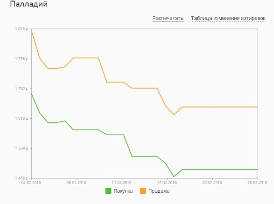 График динамики котировок палладия по ОМС в «Сбербанке России» (февраль 2015)