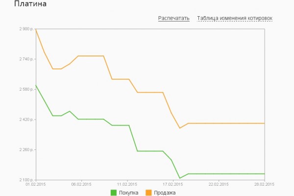  График динамики котировок платины по ОМС в «Сбербанке России» (февраль 2015)