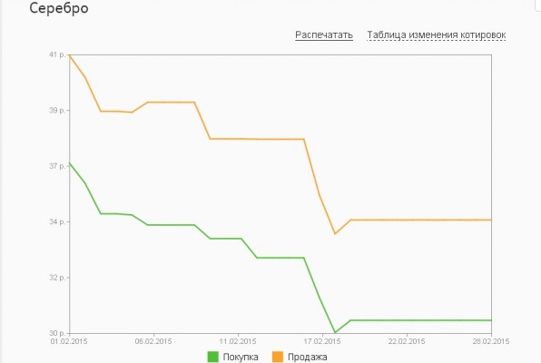 График динамики котировок серебра по ОМС в «Сбербанке России» (февраль 2015)