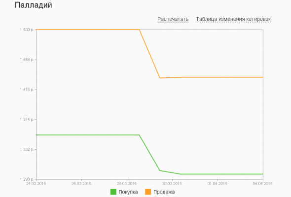 График динамики котировок палладия по ОМС в Сбербанке