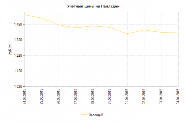 График динамики курса палладия ЦБ РФ (24 марта – 4 апреля 2015 года)