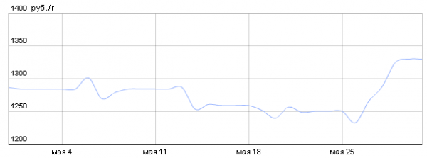 График динамики курса палладия по ОМС в ВТБ24 (май 2015 года)