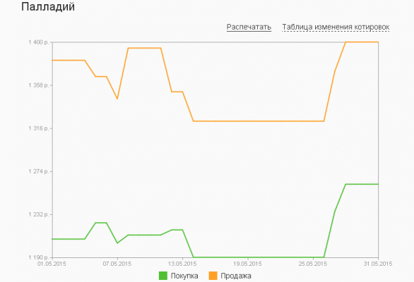График динамики курса палладия по ОМС в «Сбербанке России» (май 2015 года)