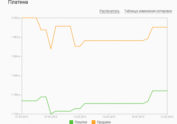 График динамики курса платины по ОМС в «Сбербанке России» (май 2015 года)