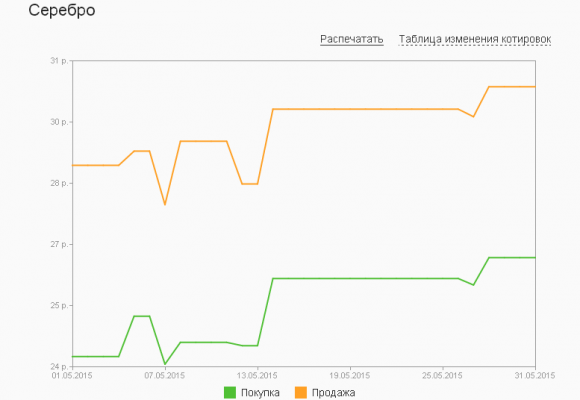 График динамики курса серебра по ОМС в «Сбербанке России» (май 2015 года)