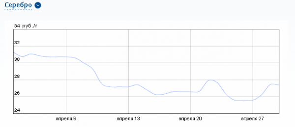 График динамики курса серебра по ОМС в ВТБ24 (апрель 2015)