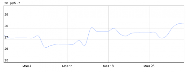 График динамики курса серебра по ОМС в ВТБ24 (май 2015 года)