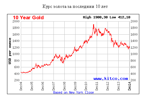 Котировки золота в реальном. Курс золота. График котировок золота. График золота за год. Золото котировки динамика.