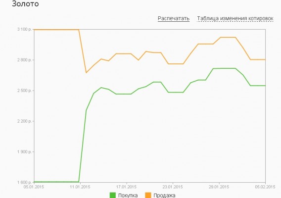 График динамики котировок золота по ОМС в «Сбербанке» (январь-февраль 2015)