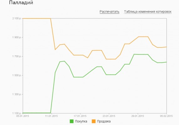 График динамики котировок палладия по ОМС в «Сбербанке» (январь-февраль 2015)