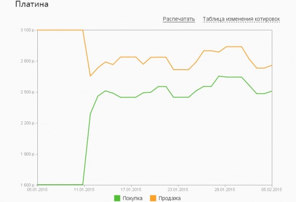 График динамики котировок платины по ОМС в «Сбербанке» (январь-февраль 2015)