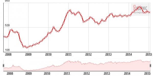График динамики курса палладия (2008-2015 года)