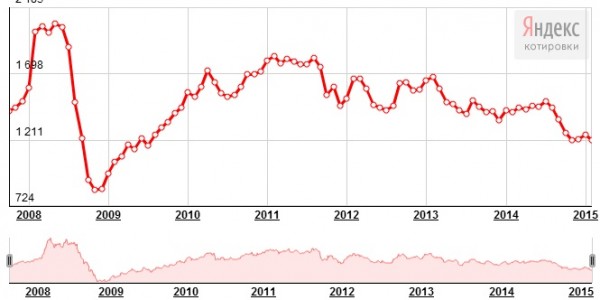График динамики курса платины (2008-2015 года)