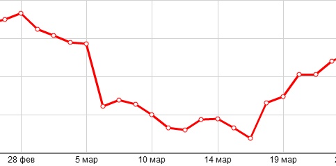 График динамики котировок золота «Comex» (1-23 марта 2015 года)