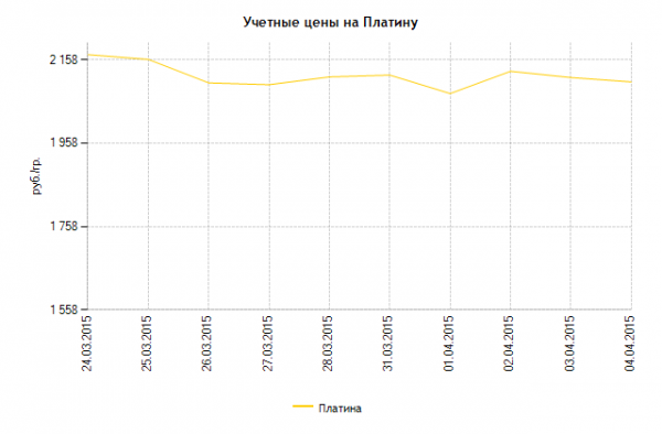 График динамики курса платины ЦБ РФ (24 марта – 4 апреля 2015 года)