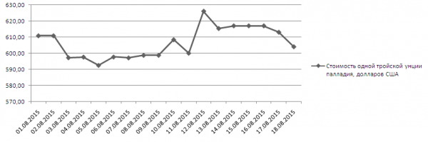 График динамики котировок палладия Nymex (1-18 августа 2015 года)