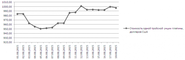 График динамики котировок платины Nymex (1-18 августа 2015 года)